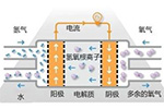 【最新日程】第二屆國際燃料電池汽車大會