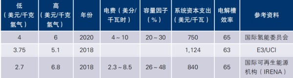 氫能