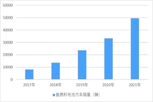 氫燃料電池汽車行業(yè)迎來重大戰(zhàn)略機(jī)遇未來前景可期