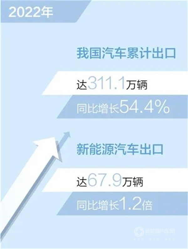新能源汽車出口