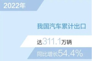 新能源汽車出口67.9萬輛 2022年我國汽車出口超300萬輛