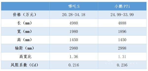 哪吒S 小鵬P7i