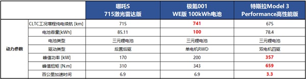 哪吒S 極氪001 Medel 3