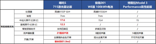 哪吒S 極氪001 Medel 3