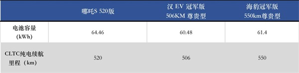 哪吒S 海豹 漢EV
