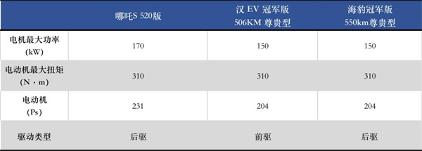 哪吒S 海豹 漢EV
