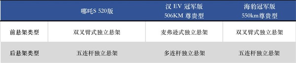 哪吒S 海豹 漢EV
