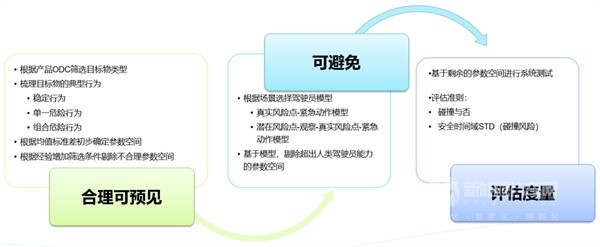 智能駕駛行為安全評(píng)價(jià)方法白皮書