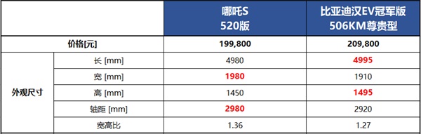 哪吒S 比亞迪漢EV