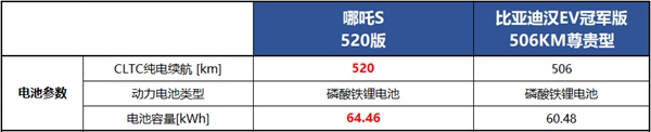 哪吒S 比亞迪漢EV
