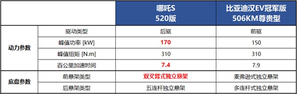 哪吒S 比亞迪漢EV
