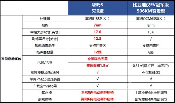 哪吒S 比亞迪漢EV
