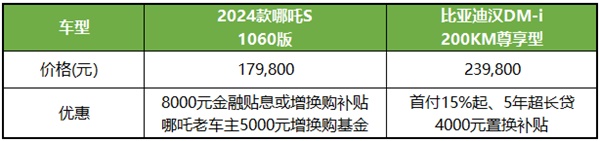 哪吒S比亞迪漢