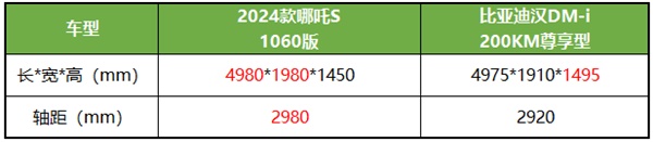 哪吒S比亞迪漢