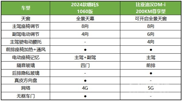 哪吒S比亞迪漢