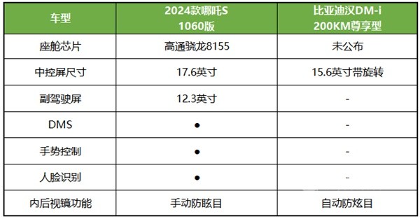 哪吒S比亞迪漢