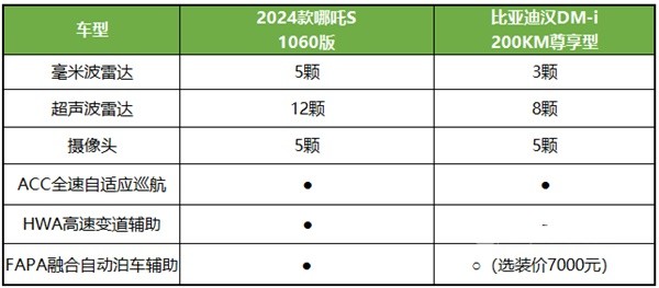 哪吒S比亞迪漢
