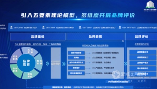 《品牌評價(jià) 新能源汽車》團(tuán)體標(biāo)準(zhǔn)發(fā)布