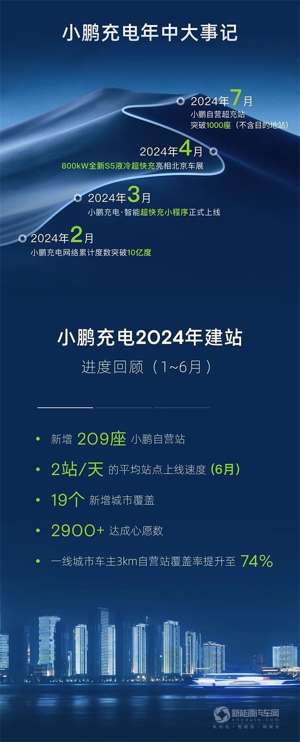 小鵬自營(yíng)超充站