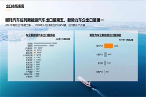 哪吒汽車出海新勢力銷量第一 積極擴展全球化布局