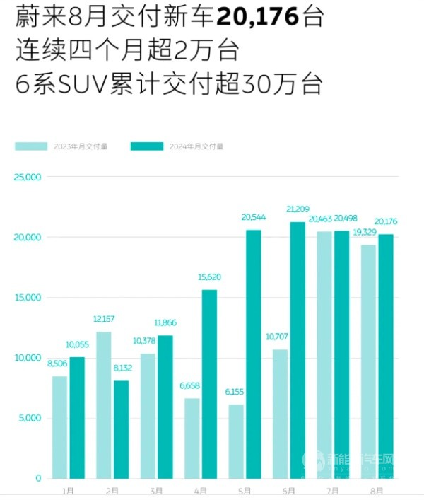 蔚來汽車