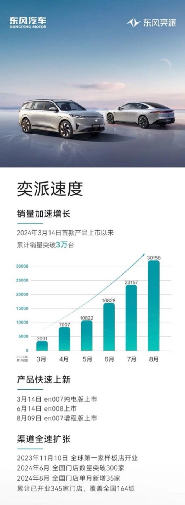 東風(fēng)奕派