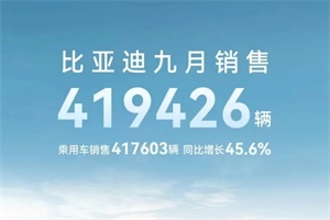 同比增長(zhǎng)45.6% 比亞迪9月銷售417603輛