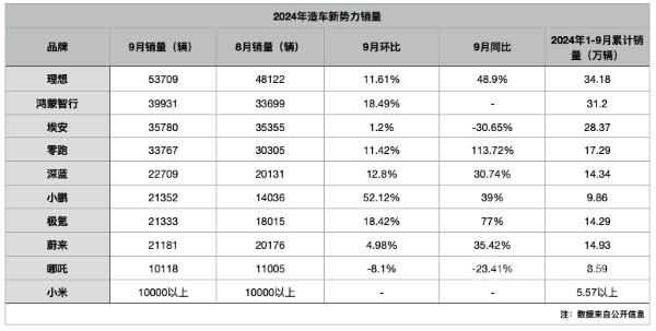 理想 零跑 享界 埃安 深藍(lán) 小鵬 蔚來