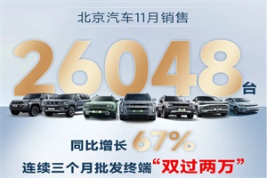 同比增長67% 北京汽車11月銷量26048臺