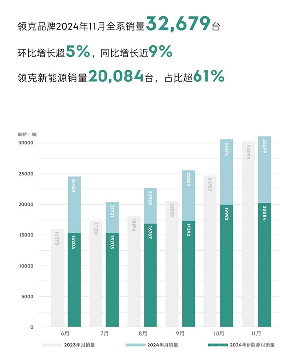 領(lǐng)克11月銷量再創(chuàng)歷史新高！領(lǐng)克08再度破萬