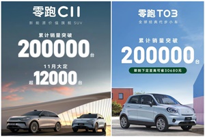 零跑11月銷量狂飆，30萬銷量大關(guān)觸手可及？