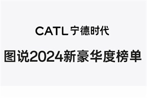 75%車型搭載寧德時(shí)代電池 2024新豪華度榜單揭曉