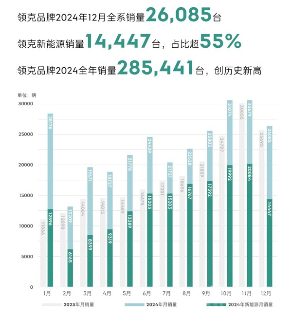 領克2024全年銷量超28萬，實現(xiàn)歷史新突破