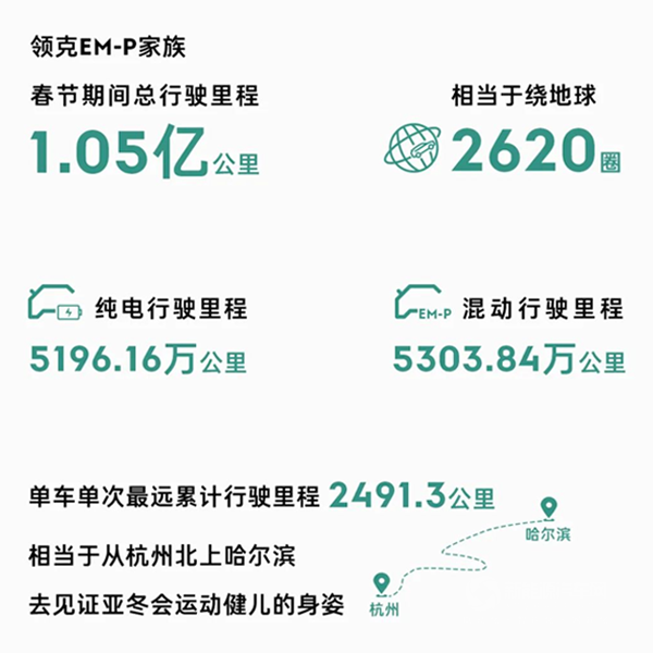 春節(jié)回“億”路,2025領(lǐng)克告別春節(jié)補(bǔ)能焦慮