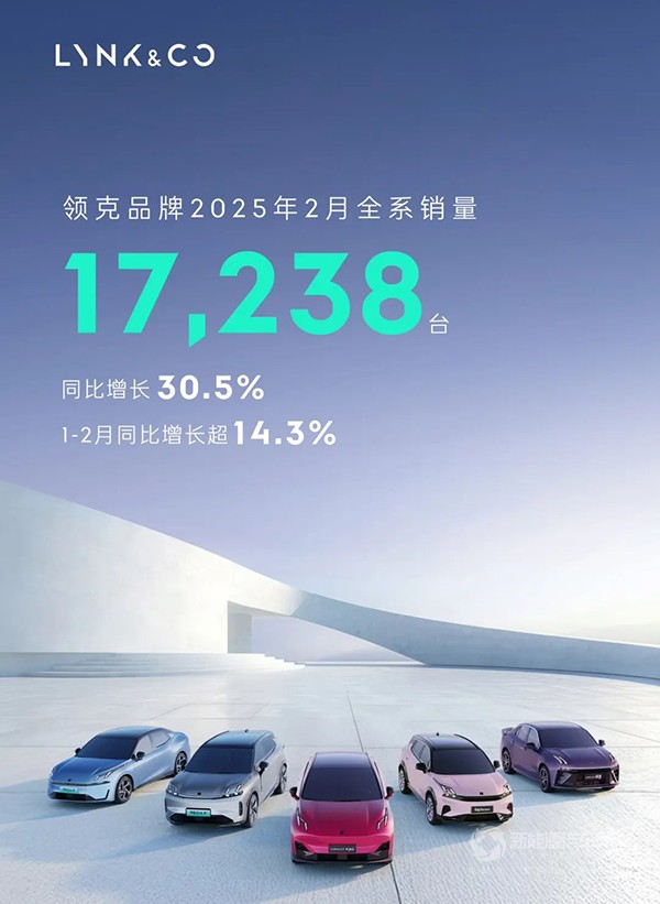 領(lǐng)克2月銷量17,238臺(tái)，同比增長(zhǎng)30.5%