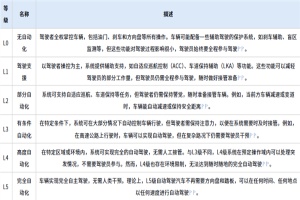 政策|《北京市自動(dòng)駕駛汽車(chē)條例》實(shí)施 L3級(jí)自動(dòng)駕駛私家車(chē)可合法上路