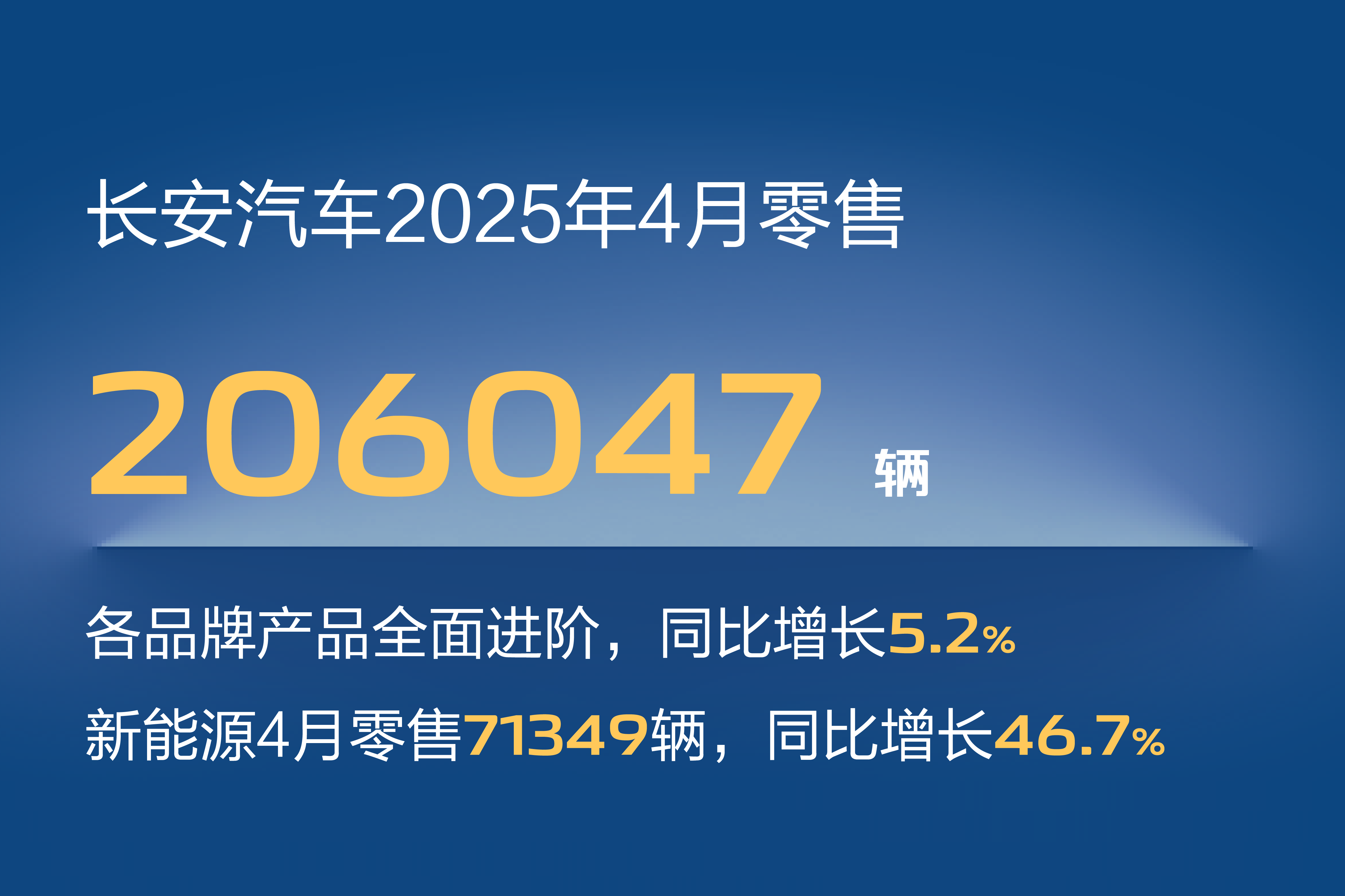 長安汽車2025年4月零售206047輛，同比增長5.2%，新能源零售71349輛，同比增長46.7%