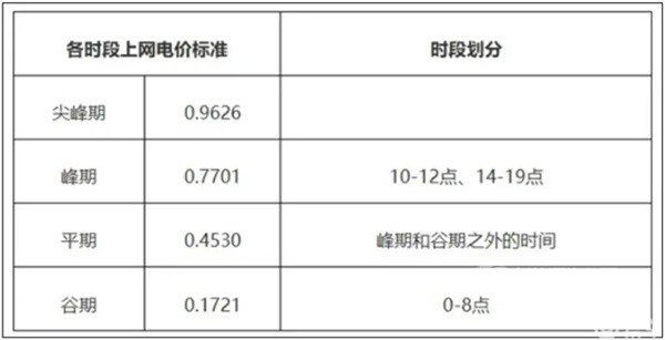 電動車向電網(wǎng)放電