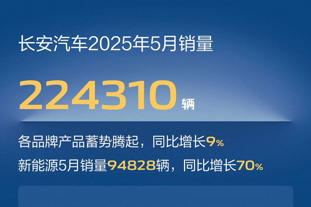 長安汽車5月銷量224310輛，同比增長9%