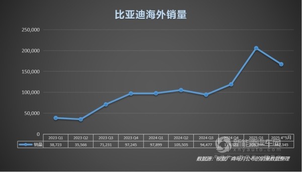 比亞迪