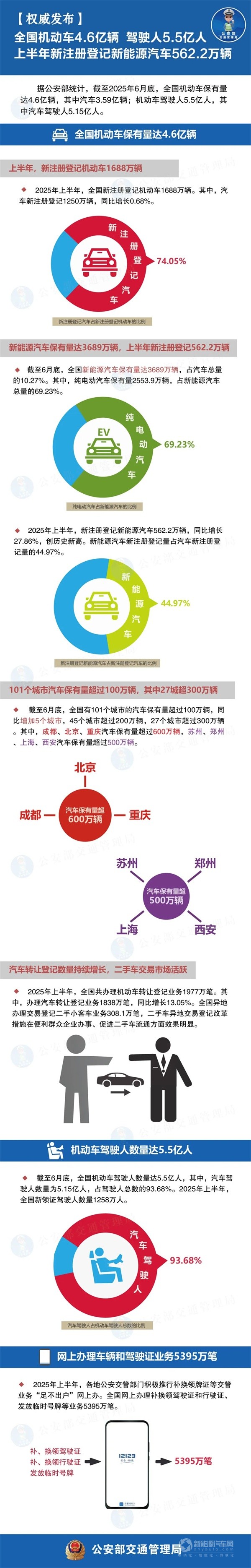 新注冊新能源汽車