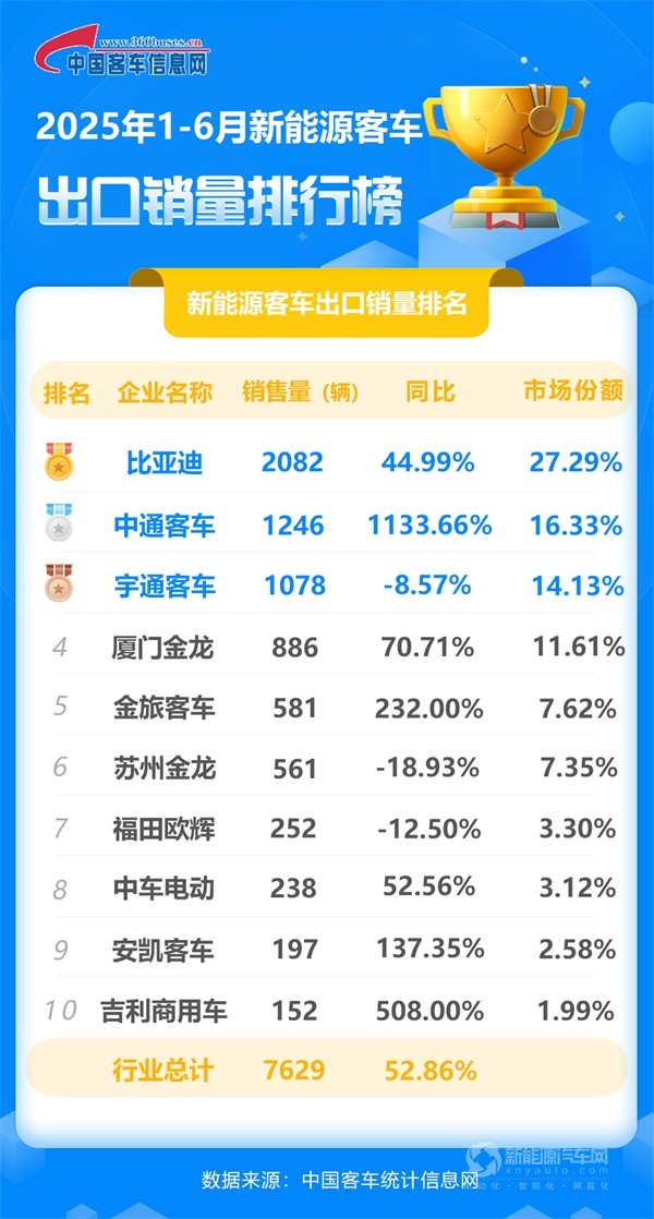 比亞迪大巴