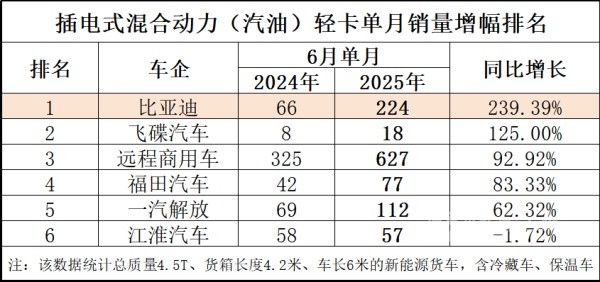 比亞迪